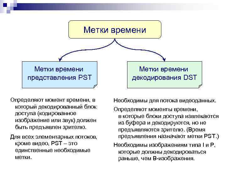Метки времени представления PST Определяют момент времени, в который декодированный блок доступа (кодированное изображение