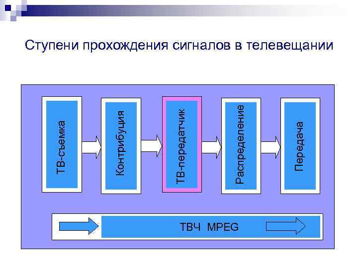ТВЧ MPEG Передача Распределение ТВ-передатчик Контрибуция ТВ-съемка Ступени прохождения сигналов в телевещании 