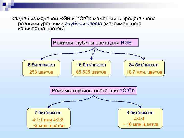 Каждая из моделей RGB и YCr. Cb может быть представлена разными уровнями глубины цвета