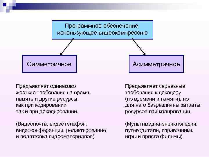 Программное обеспечение, использующее видеокомпрессию Симметричное Асимметричное Предъявляет одинаково жесткие требования на время, память и