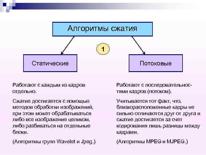 Сжатие потоков