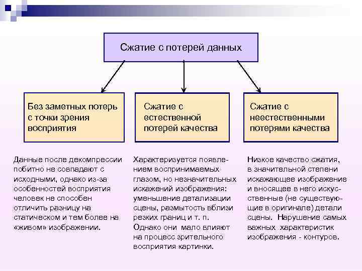 Сжатие с потерей данных Без заметных потерь с точки зрения восприятия Данные после декомпрессии