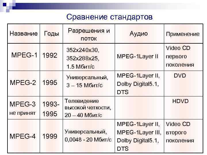 Сравнение стандартов Название Годы MPEG-1 1992 MPEG-2 1995 Разрешения и поток 352 х240 х30,