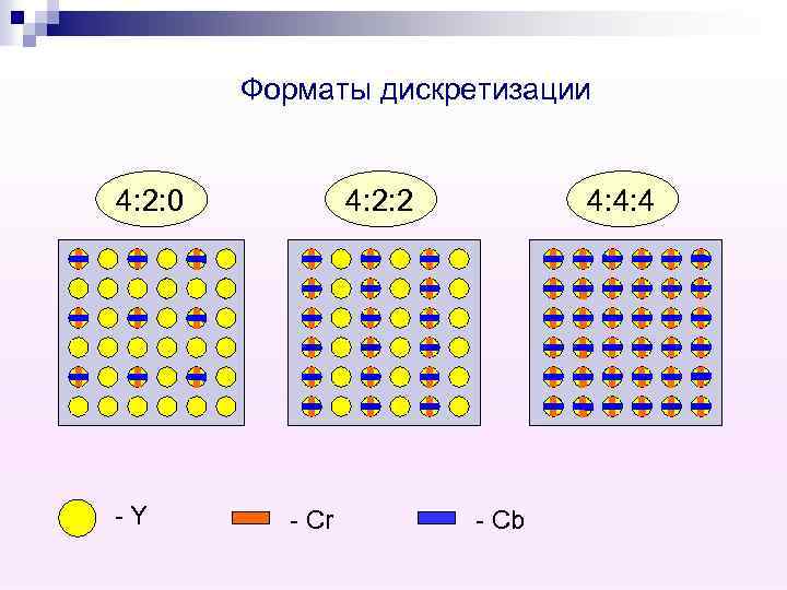Форматы дискретизации 4: 2: 0 - Y 4: 2: 2 - Cr 4: 4: