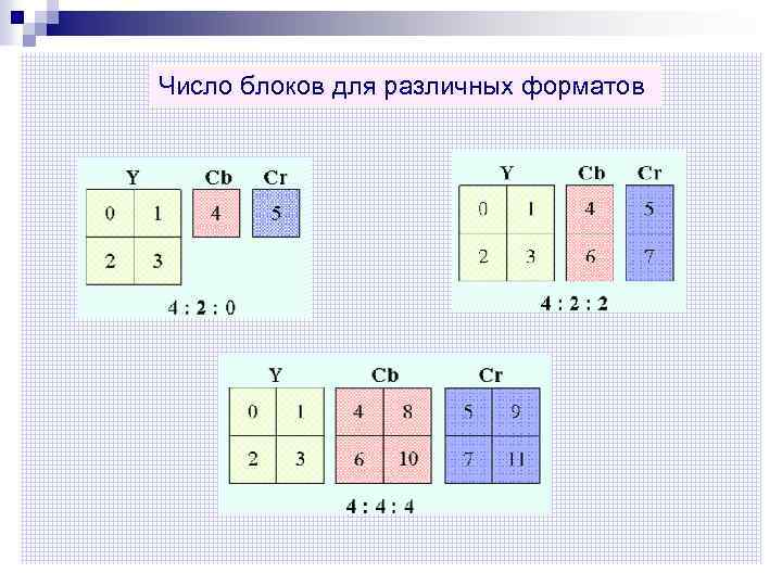 Число блоков для различных форматов 
