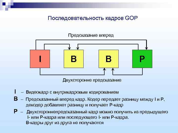 Последовательность кадров GOP Предсказание вперед I B B P Двухсторонне предсказание I – Видеокадр
