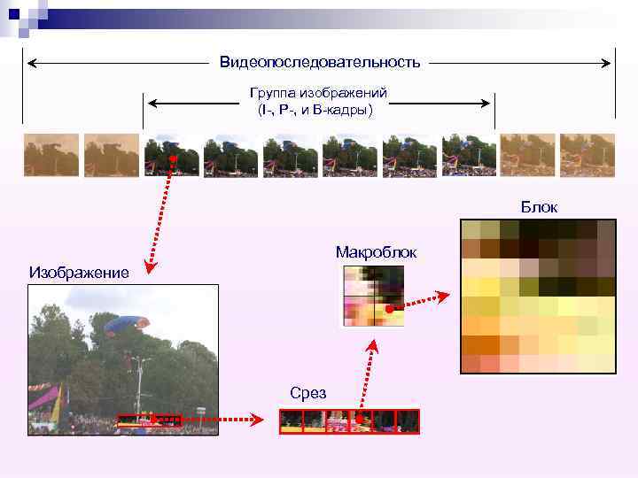 Видеопоследовательность Группа изображений (I-, P-, и B-кадры) Блок Макроблок Изображение Срез 