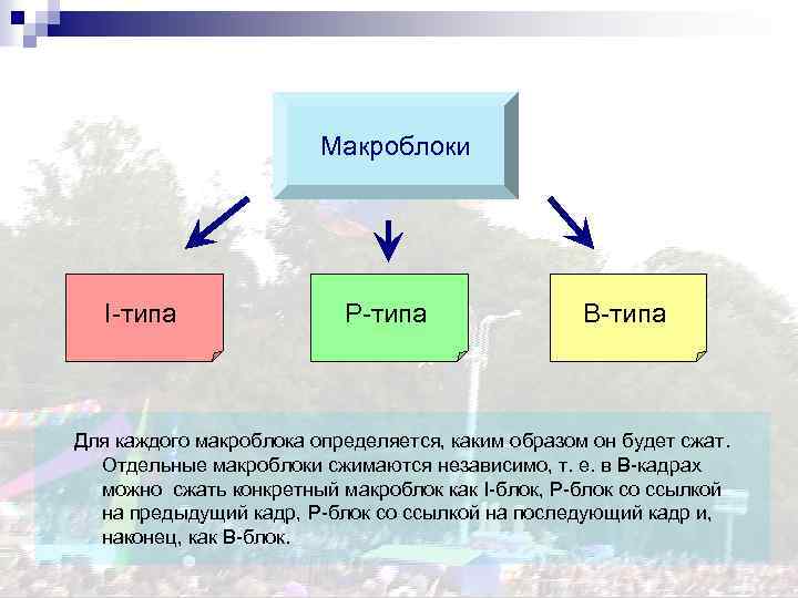 Макроблоки I-типа P-типа B-типа Для каждого макроблока определяется, каким образом он будет сжат. Отдельные