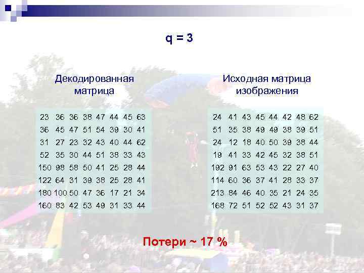 q=3 Декодированная матрица Исходная матрица изображения 23 36 36 38 47 44 45 63
