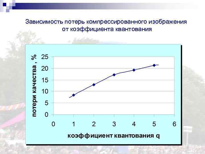 Зависимость потерь компрессированного изображения от коэффициента квантования 