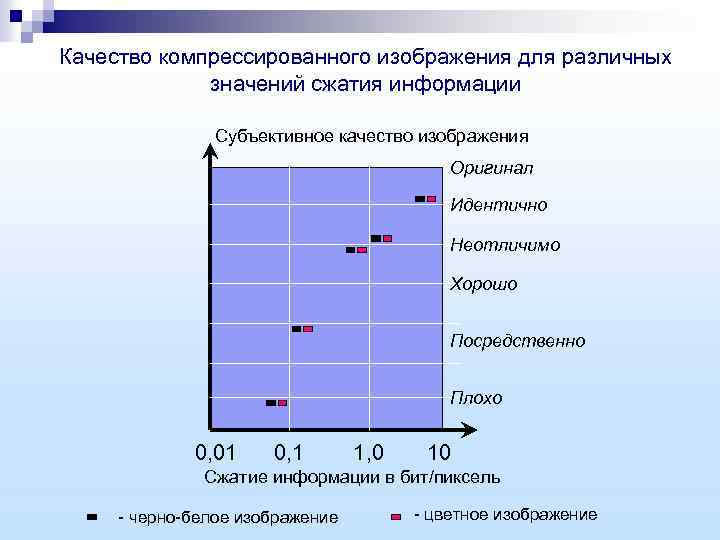 Качество компрессированного изображения для различных значений сжатия информации Субъективное качество изображения Оригинал Идентично Неотличимо