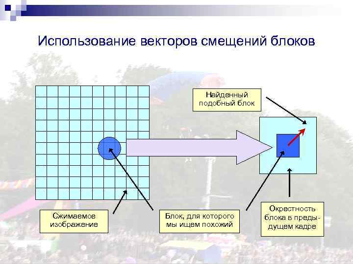 Использование векторов смещений блоков Найденный подобный блок Сжимаемое изображение Блок, для которого мы ищем