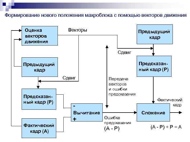  Формирование нового положения макроблока с помощью векторов движения Оценка векторов движения Векторы Предыдущий