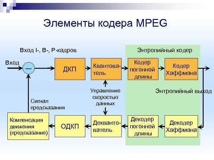 Элементы кодера MPEG Вход I-, B-, P-кадров Вход ― ДКП Сигнал предсказания Компенсация движения
