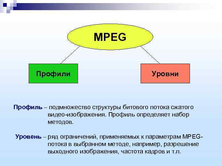 MPEG Профили Уровни Профиль – подмножество структуры битового потока сжатого видео-изображения. Профиль определяет набор