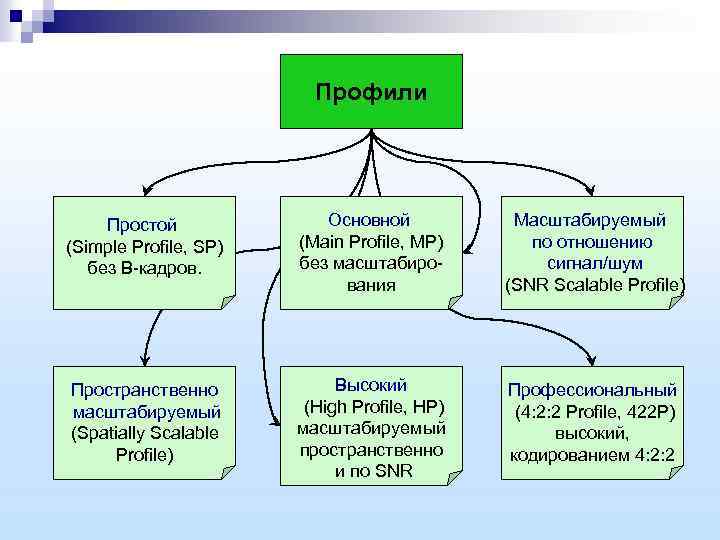 Профили Простой (Simple Profile, SP) без B-кадров. Основной (Main Profile, MP) без масштабирования Масштабируемый