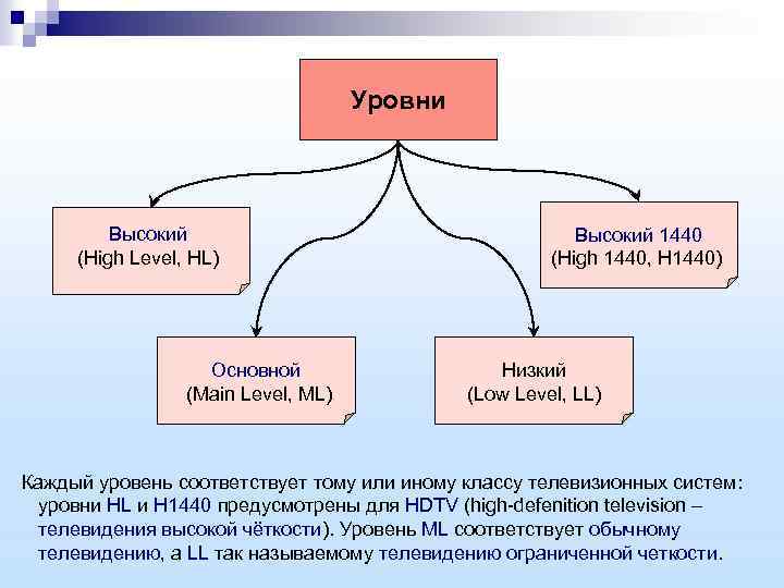 Уровни Высокий (High Level, HL) Основной (Main Level, ML) Высокий 1440 (High 1440, H