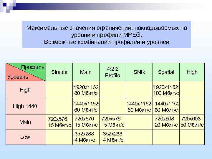 Максимальные значения ограничений, накладываемых на уровни и профили MPEG. Возможные комбинации профилей и уровней