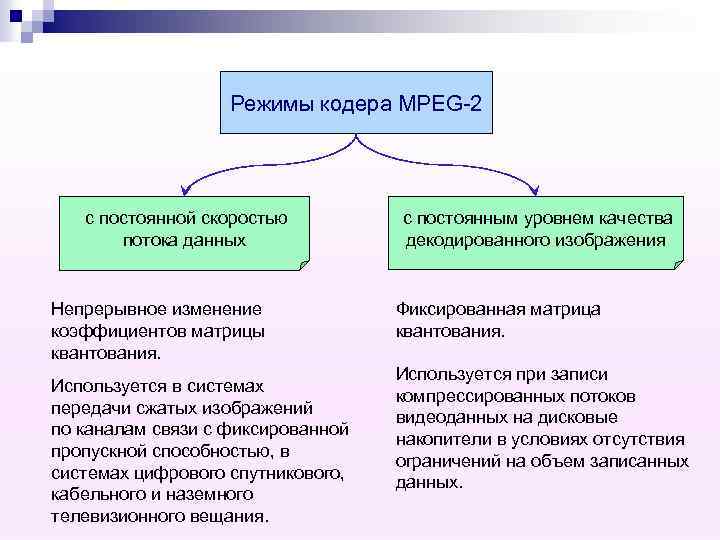 Режимы кодера MPEG-2 c постоянной скоростью потока данных Непрерывное изменение коэффициентов матрицы квантования. Используется