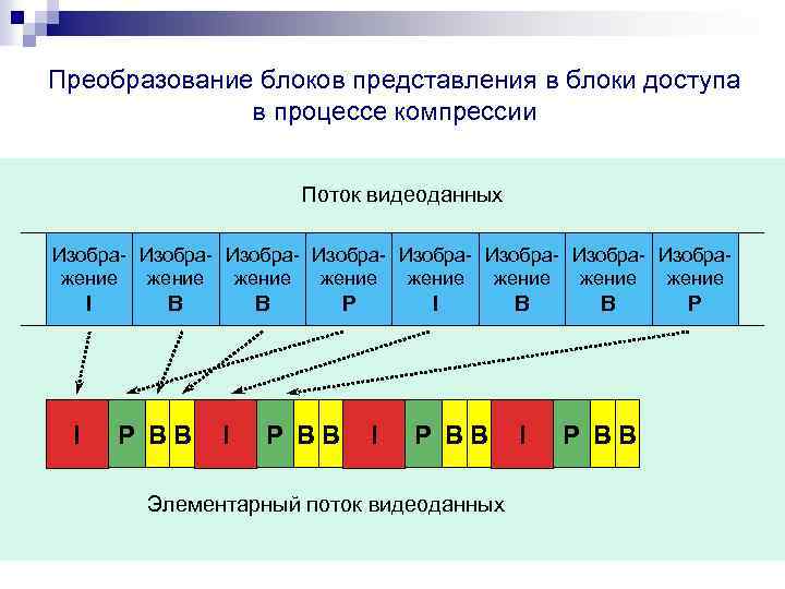 Преобразование блоков представления в блоки доступа в процессе компрессии Поток видеоданных Изобра- Изобра- Изображение