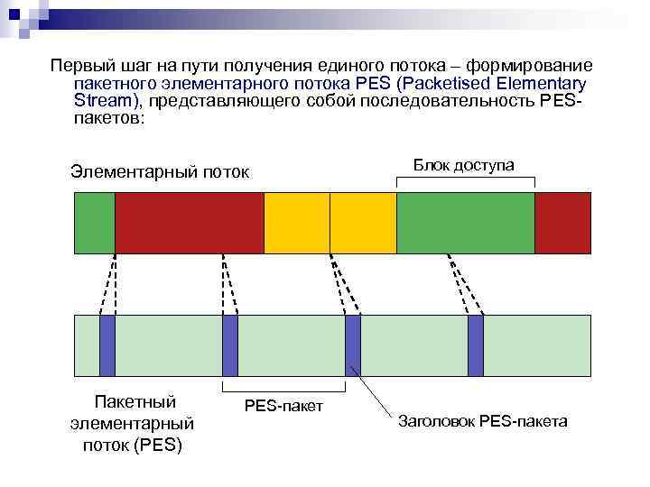 Первый шаг на пути получения единого потока – формирование пакетного элементарного потока PES (Packetised
