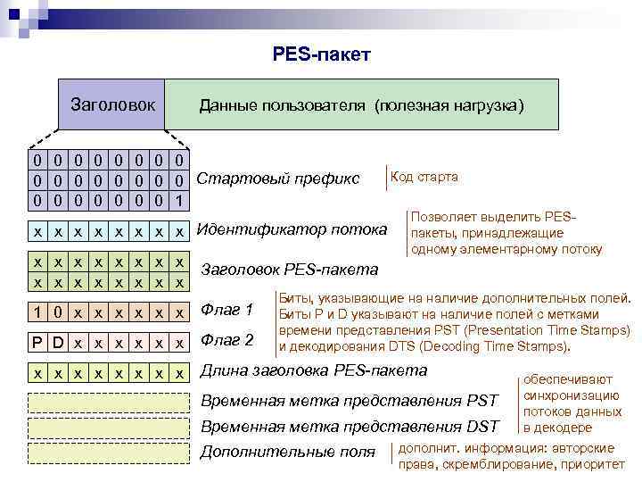 PES-пакет Заголовок Данные пользователя (полезная нагрузка) 0 0 0 0 Стартовый префикс 0 0