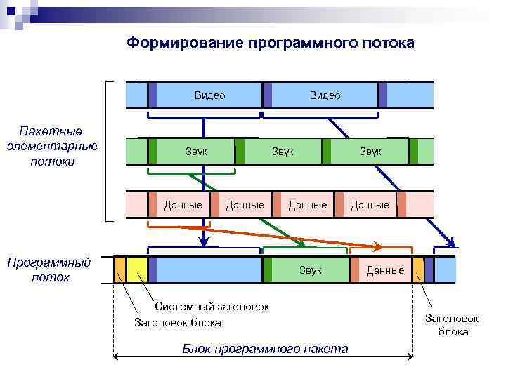 Формирование программного потока Видео Пакетные элементарные потоки Видео Звук Данные Программный поток Звук Данные