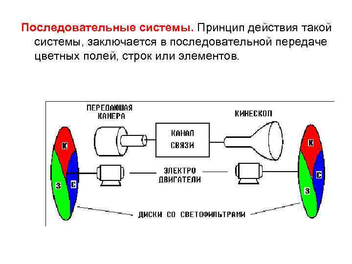 Последовательные системы. Принцип действия такой системы, заключается в последовательной передаче цветных полей, строк или