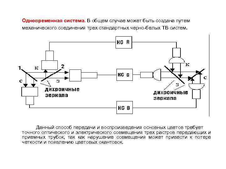 Одновременная система. В общем случае может быть создана путем механического соединения трех стандартных черно-белых
