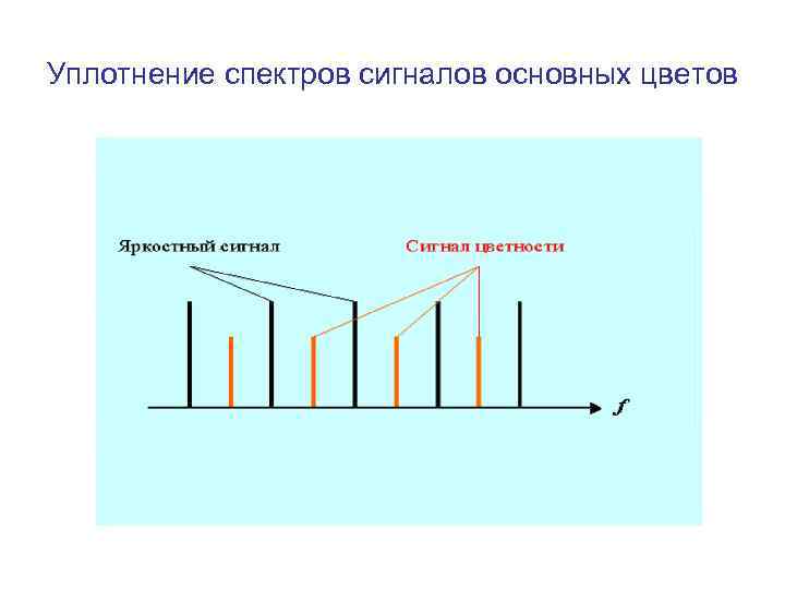Уплотнение спектров сигналов основных цветов 