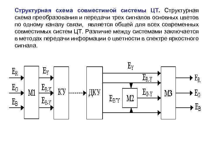 Структурная схема совместимой системы ЦТ. Структурная схема преобразования и передачи трех сигналов основных цветов