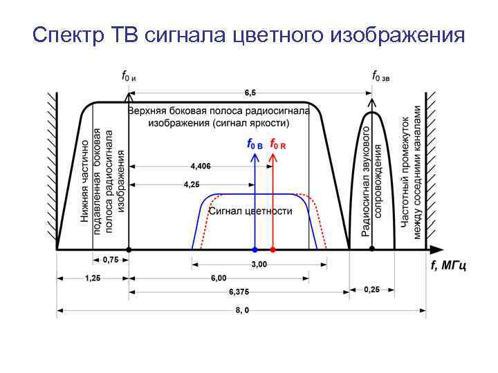 Диапазон тв сигнала. Спектр ТВ сигнала. Спектр телевизионного сигнала.