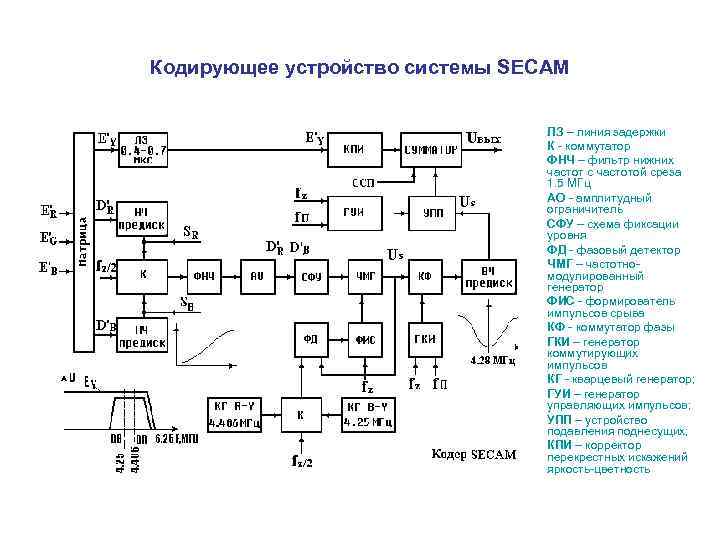 Кодирующее устройство системы SECAM ЛЗ – линия задержки К - коммутатор ФНЧ – фильтр