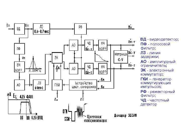 ВД - видеодетектор; ПФ - полосовой фильтр; ЛЗ - линия задержки; АО - амплитудный