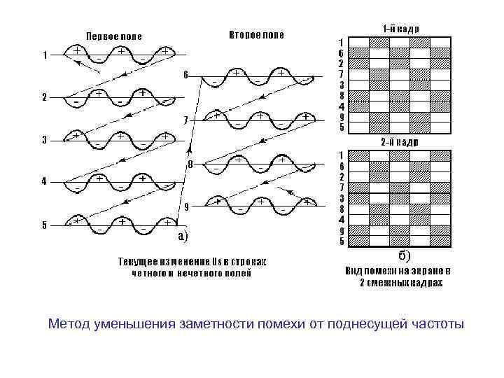 Метод уменьшения заметности помехи от поднесущей частоты 