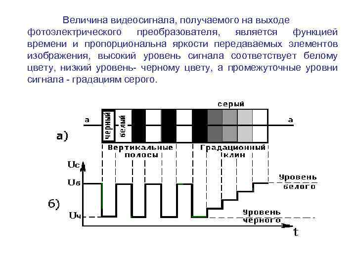 Величина видеосигнала, получаемого на выходе фотоэлектрического преобразователя, является функцией времени и пропорциональна яркости передаваемых
