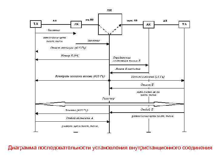 Диаграмма последовательности установления внутристанционного соединения 