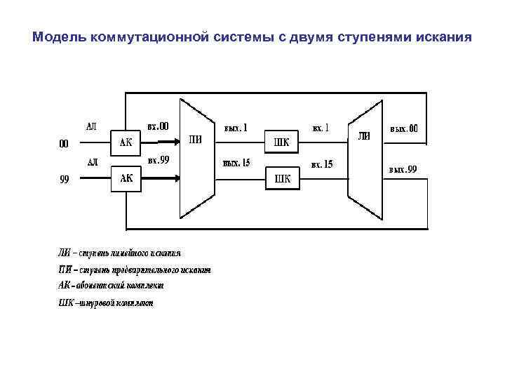 Модель коммутационной системы с двумя ступенями искания 