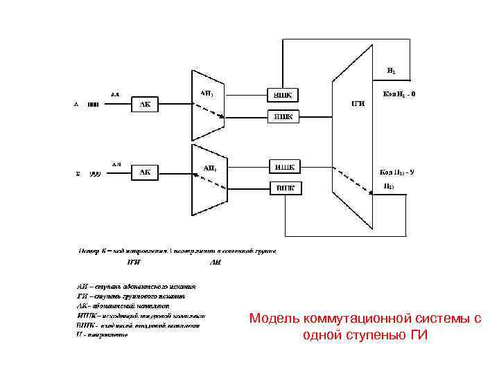 Модель коммутационной системы с одной ступенью ГИ 
