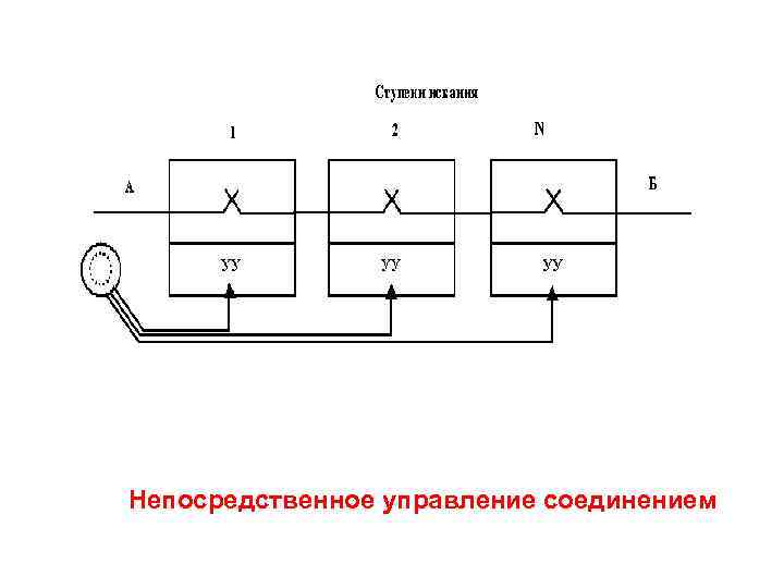 Непосредственное управление соединением 