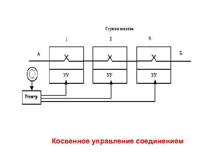 Косвенное управление соединением 