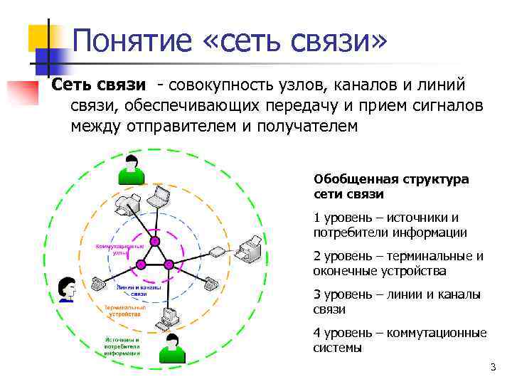 Понятие «сеть связи» Сеть связи - совокупность узлов, каналов и линий связи, обеспечивающих передачу