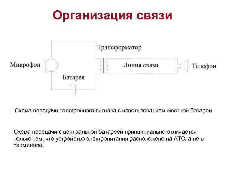 Организация связи Схема передачи телефонного сигнала с использованием местной батареи Схема передачи с центральной