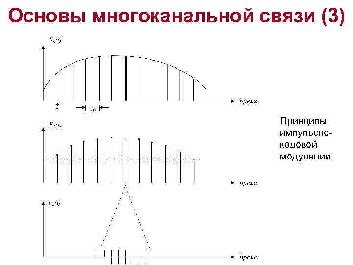 Основы многоканальной связи (3) Принципы импульснокодовой модуляции 