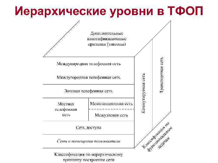 Иерархические уровни в ТФОП 