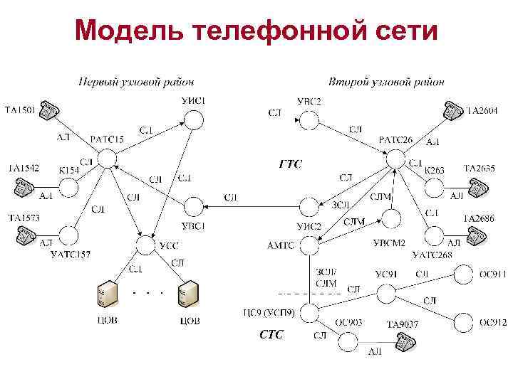 Модель телефонной сети 