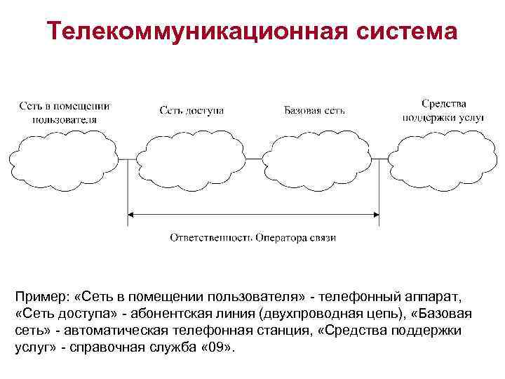 Телекоммуникационная система Пример: «Сеть в помещении пользователя» - телефонный аппарат, «Сеть доступа» - абонентская