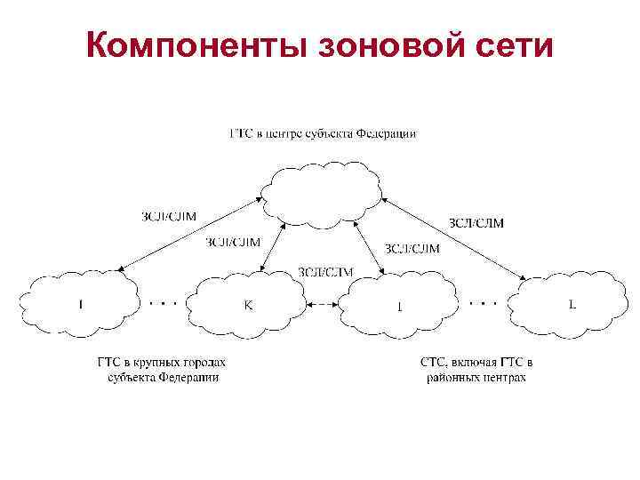 Компоненты зоновой сети 