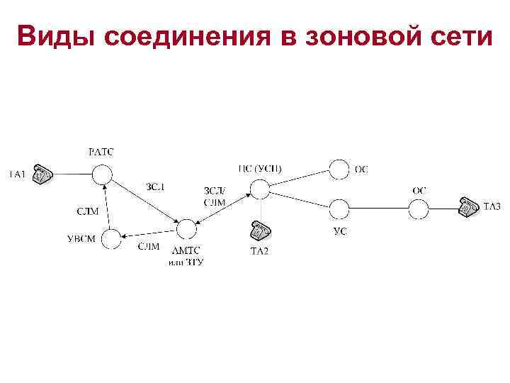 Виды соединения в зоновой сети 