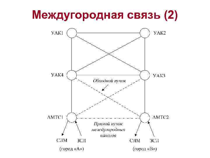 Междугородная связь (2) 